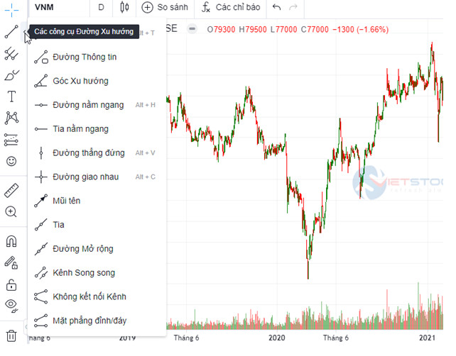 Sử dụng thanh công cụ vẽ trên biểu đồ kỹ thuật giá vàng