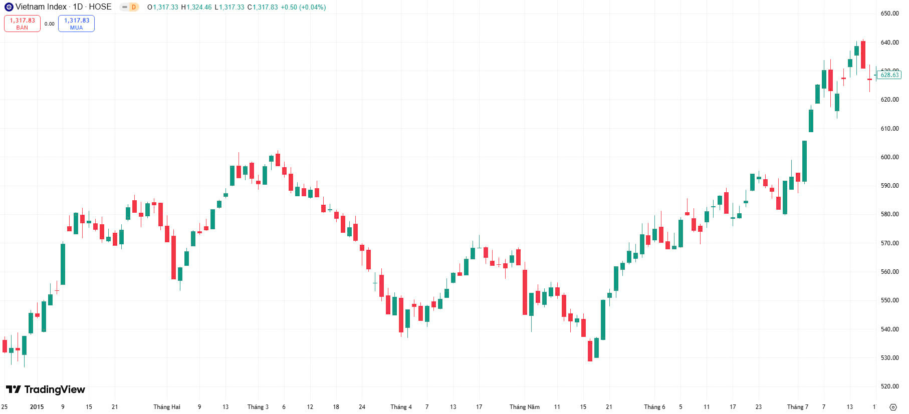 Thị trường chứng khoán Việt Nam khởi sắc ảnh hưởng đến giá vàng SJC 2015