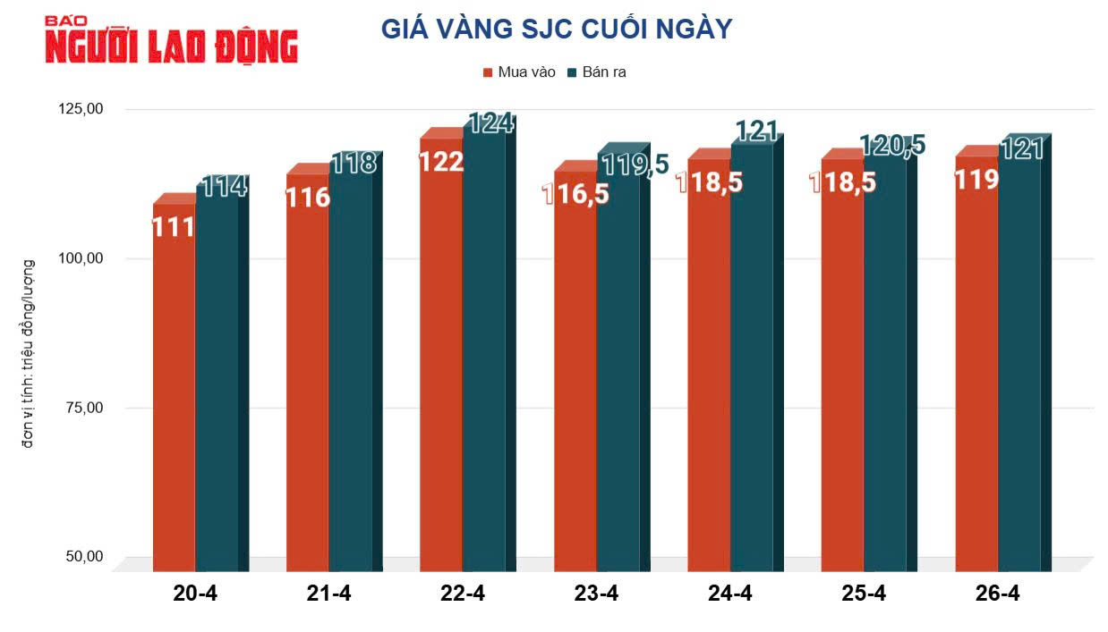 Thị trường giá vàng 27 4 chứng kiến những dao động mạnh, với vàng miếng SJC đạt đỉnh rồi điều chỉnh.
