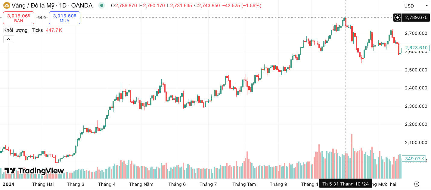 Thời điểm giá vàng thế giới đạt đỉnh trong các tháng năm 2024