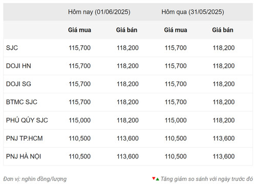 Thống kê giá vàng nội địa ngày 1/6
