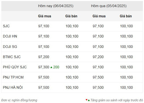 Thống kê giá vàng SJC và các thương hiệu khác tại Việt Nam ngày 6/4