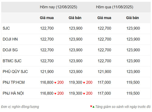 Thống kê giá vàng SJC và giá vàng nhẫn tại các thương hiệu lớn ngày 12 tháng 8, cập nhật theo VDOS