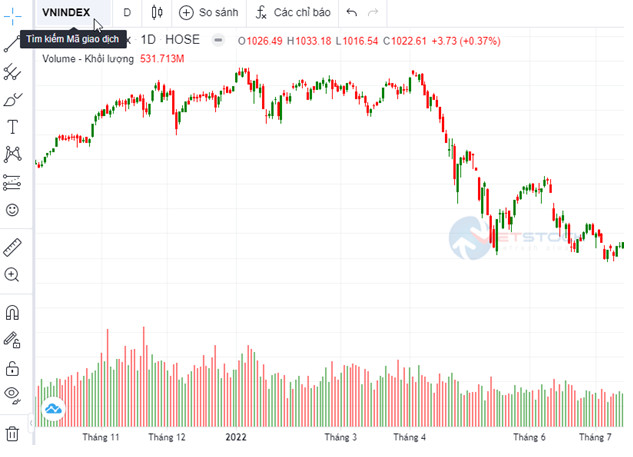 Tìm kiếm mã giao dịch trên biểu đồ kỹ thuật giá vàng