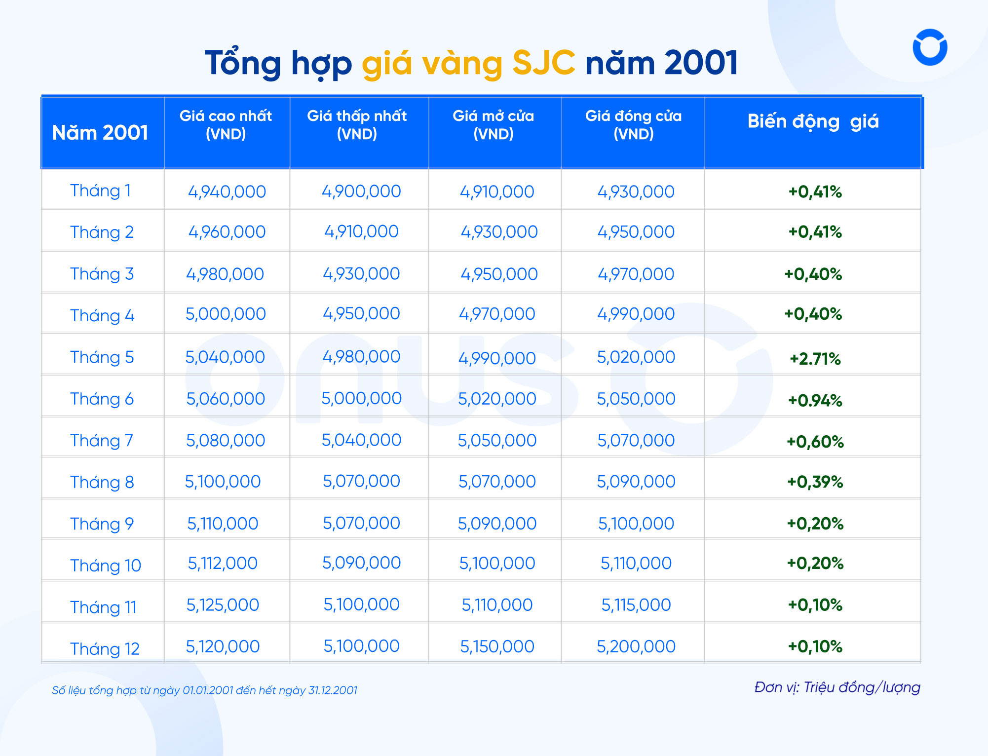 Tổng hợp giá vàng SJC năm 2001