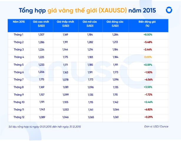 Tổng hợp giá vàng thế giới năm 2015