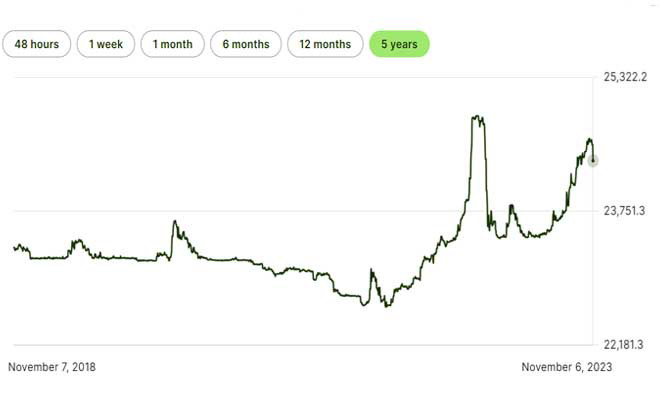 Tổng quan lịch sử tỷ giá USD/VND trong 5 năm qua