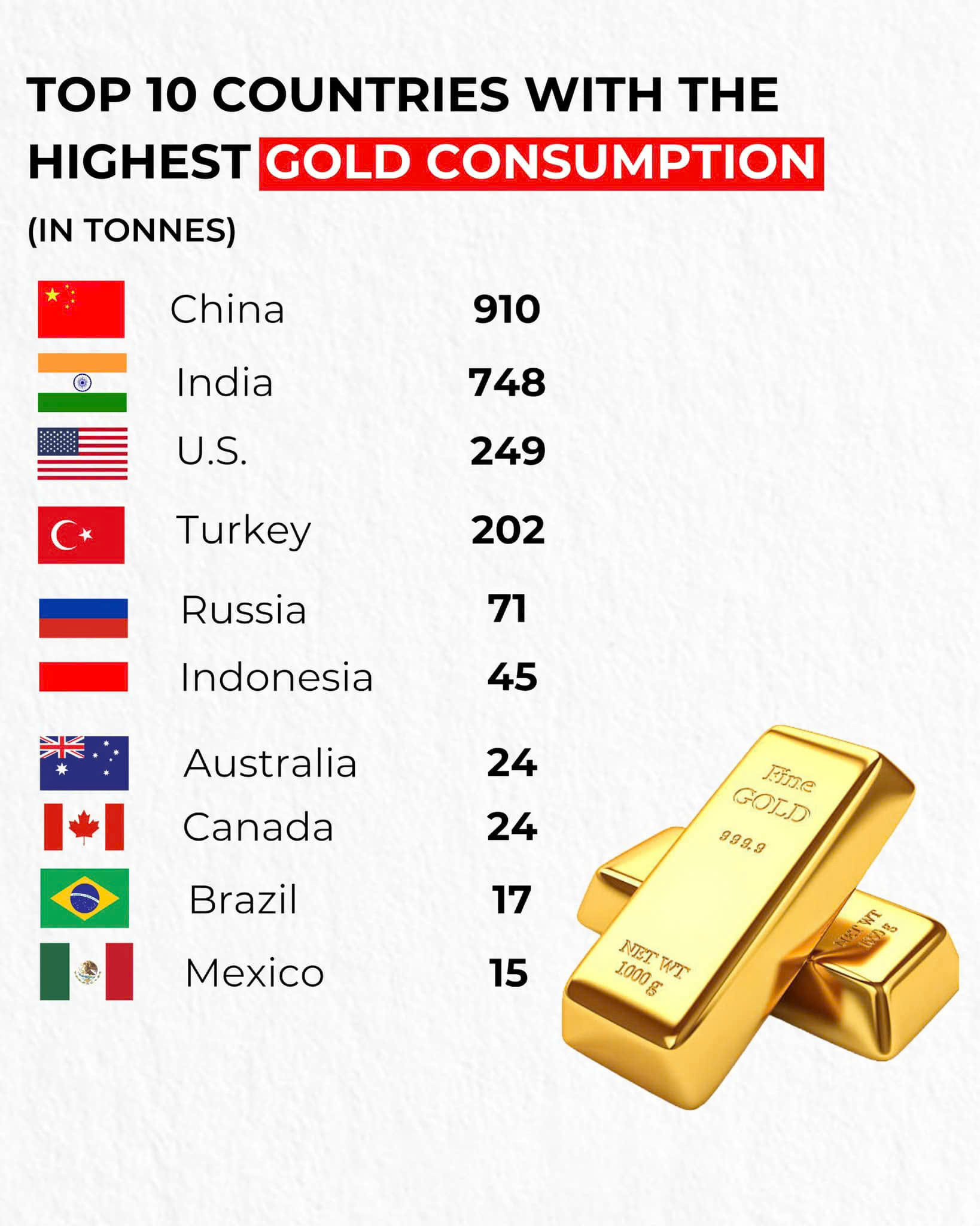 Top 10 quốc gia có nhu cầu tiêu thụ vàng lớn nhất thế giới, ảnh hưởng giá vàng
