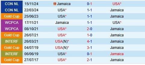 Trận đấu Hoa Kỳ đấu với Jamaica căng thẳng tại Concacaf Nations League