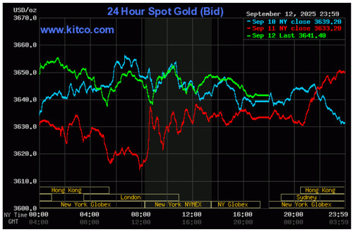 Xu hướng giá vàng thế giới và tác động từ các chỉ số kinh tế quốc tế vào ngày 13 tháng.