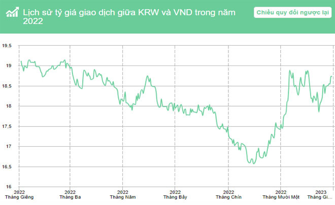 Xu hướng tỷ giá Won năm 2022