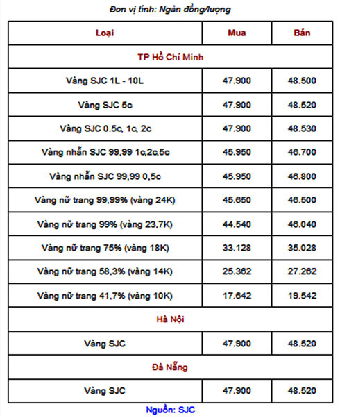 Bảng giá vàng 9999 SJC và các loại vàng miếng