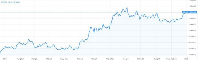 Biến động giá vàng thế giới 2019 theo từng quý