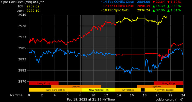 Biểu đồ biến động giá vàng ngày 19 tháng 2 và các phiên giao dịch gần đây.