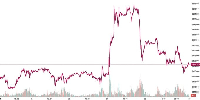Biểu đồ biến động giá vàng thế giới ngày 24 tháng 03 năm 2024 theo Kitco