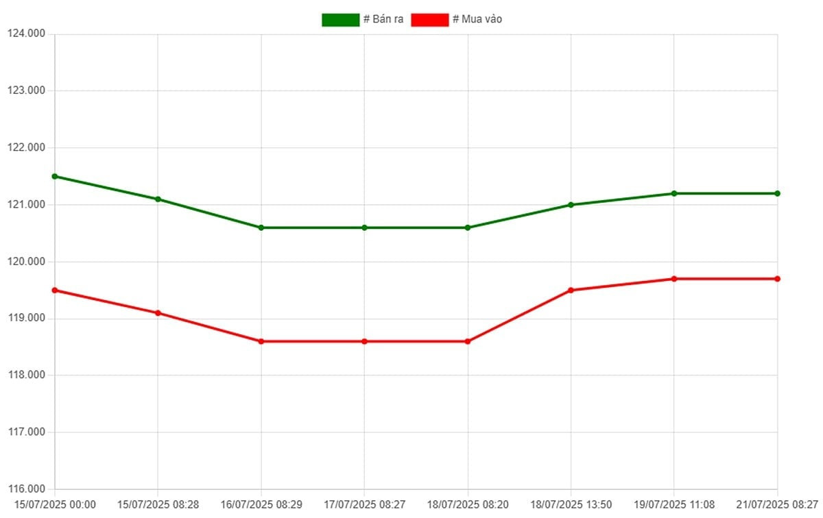 Biểu đồ giá vàng 9999 mới nhất ngày 21/7 tại Công ty SJC (lúc 12h30)