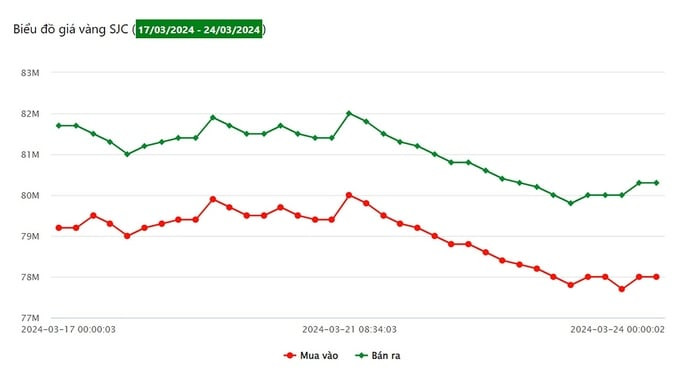 Biểu đồ giá vàng 9999 SJC trong nước theo tuần đến ngày 24 tháng 03