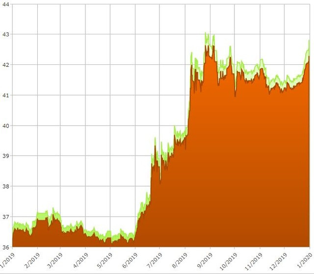 Biểu đồ giá vàng SJC 24k năm 2019 mua vào và bán ra