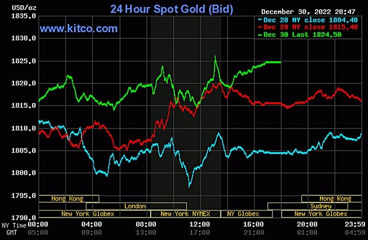 Biểu đồ giá vàng thế giới 2022 thể hiện mức biến động theo USD/ounce