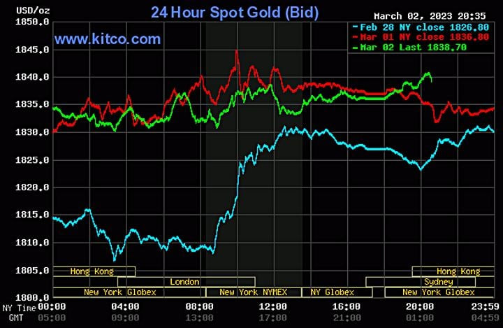 Biểu đồ giá vàng thế giới diễn biến ngày 3 tháng 3