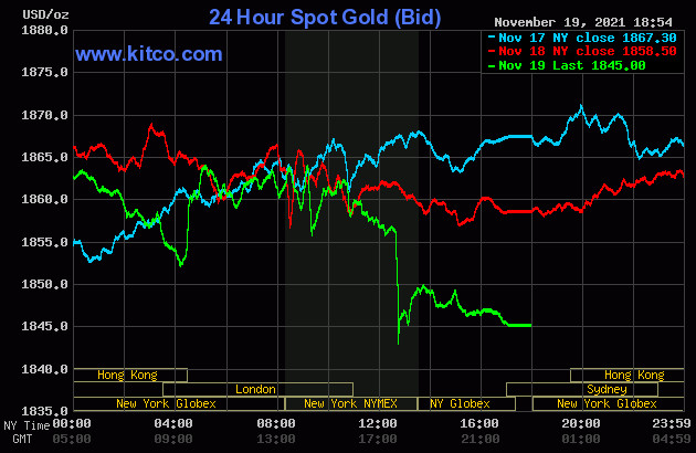 Biểu đồ giá vàng thế giới mới nhất hôm nay 21/11/2021. Ảnh: Kitco