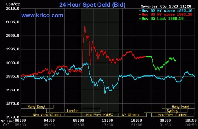 Biểu đồ giá vàng thế giới ngày 6 tháng 11 thể hiện xu hướng biến động.