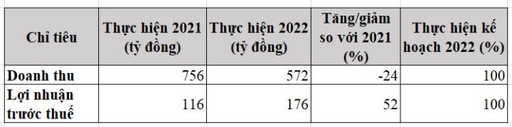 Biểu đồ mục tiêu kinh doanh và hiệu quả hoạt động của Sudico liên quan đến dự án Văn La Văn Khê
