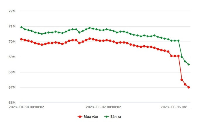 Cập nhật giá vàng 9999 SJC ngày 6 tháng 11 tại Việt Nam.