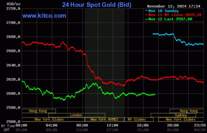 Diễn biến giá vàng thế giới ngày 13/11/2004