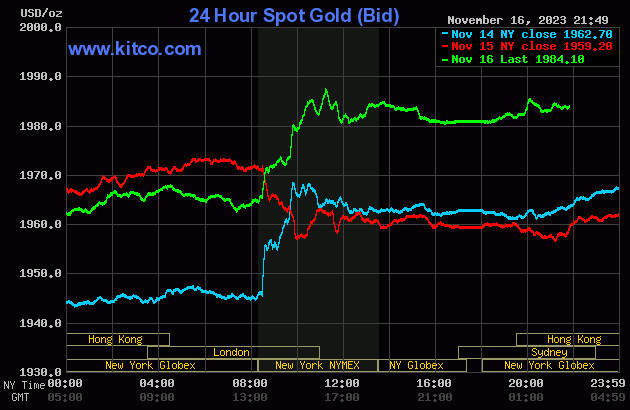 Đồ thị giá vàng thế giới ngày 17 tháng 11 năm 2004, thể hiện xu hướng thị trường vàng toàn cầu và yếu tố ảnh hưởng.