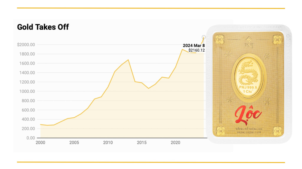 Mức giá vàng 1 chỉ tại thị trường Việt Nam năm 1999, phản ánh giai đoạn thấp điểm của vàng.