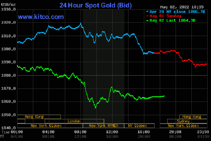 Thị trường vàng thế giới biến động mạnh trong bối cảnh các chính sách tiền tệ được thắt chặt.