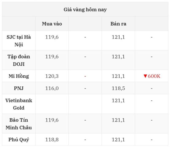 Tổng quan về giá vàng miếng SJC và các thương hiệu lớn tại Việt Nam vào ngày 28/7/2025