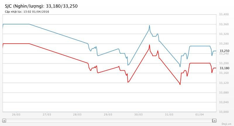 Biểu đồ thể hiện diễn biến giá vàng trong một khoảng thời gian ngắn