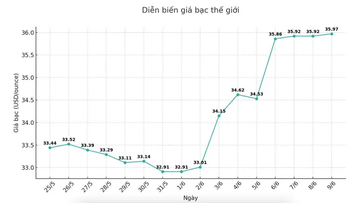Biểu Đồ Giá Bạc Là Gì? Hướng Dẫn Đọc Và Phân Tích Chi Tiết