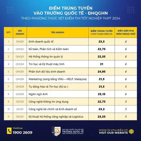 Điểm Chuẩn Đại Học Quốc Gia Hà Nội Là Gì? Hướng Dẫn Chi Tiết