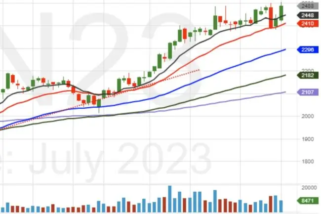 Dự Báo Giá Cà Phê Tuần Tới: Phân Tích Xu Hướng Và Yếu Tố Ảnh Hưởng