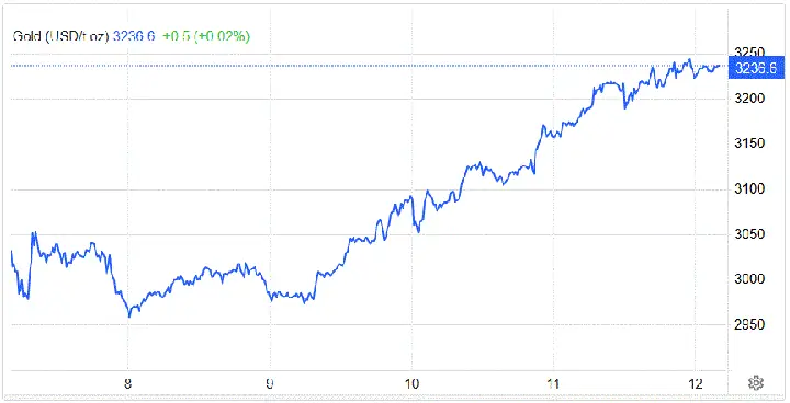 Dự Báo Giá Vàng Trong Thời Gian Tới: Phân Tích Xu Hướng Và Yếu Tố Ảnh Hưởng
